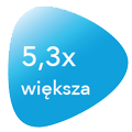5,3x większa