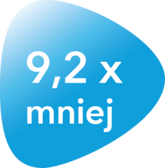 9,2 x mniej